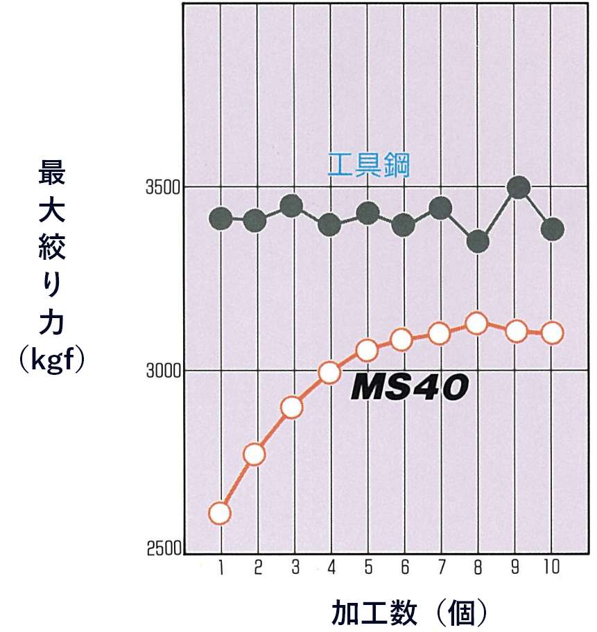 最大絞り力