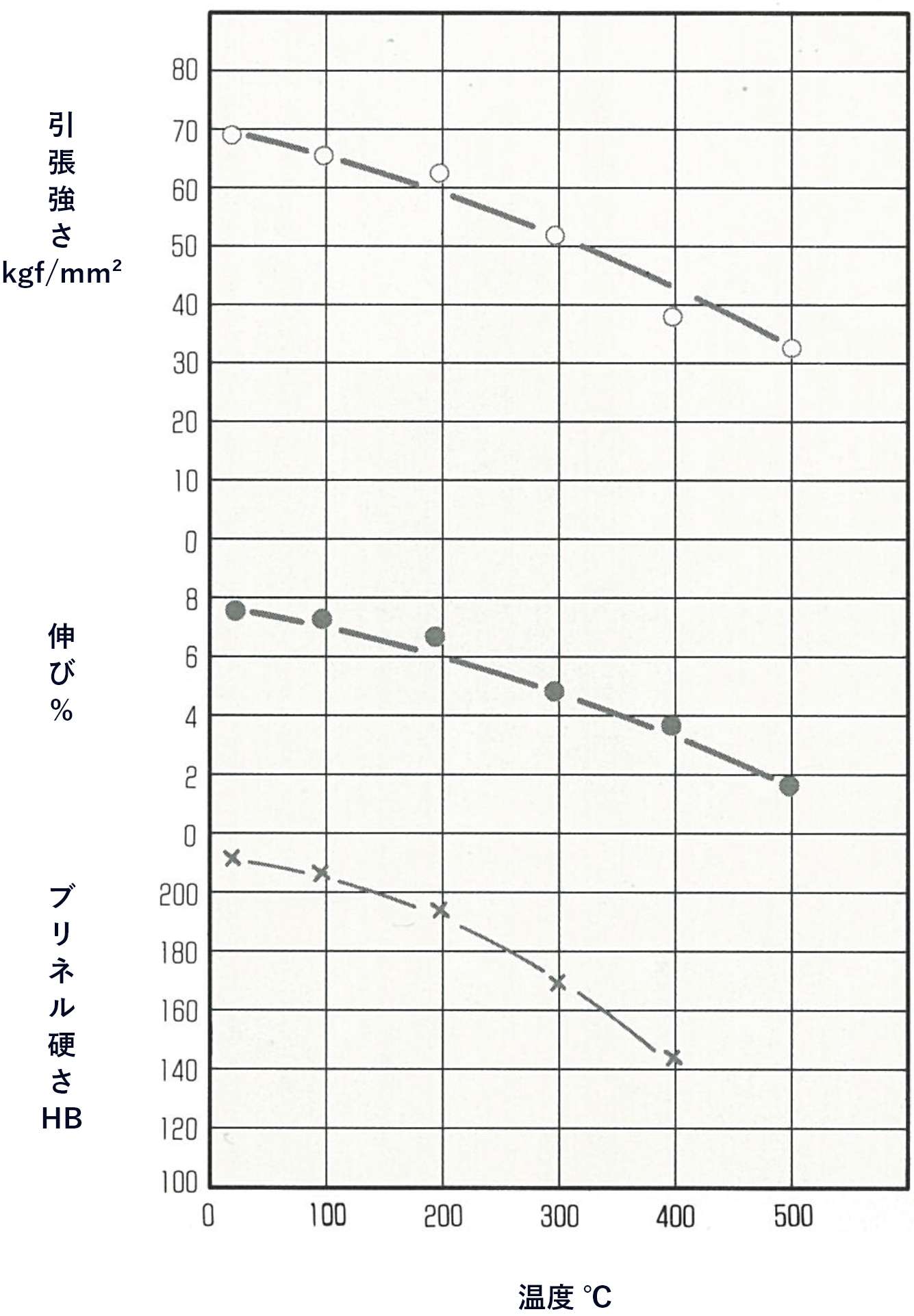 WX IIの機械性質に及ぼす温度の影響