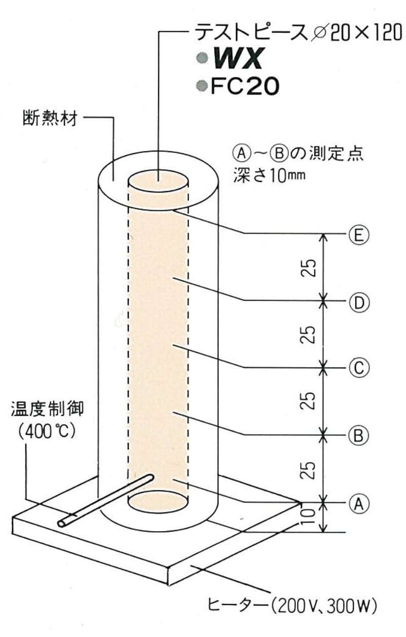 熱伝導性比較の測定位置