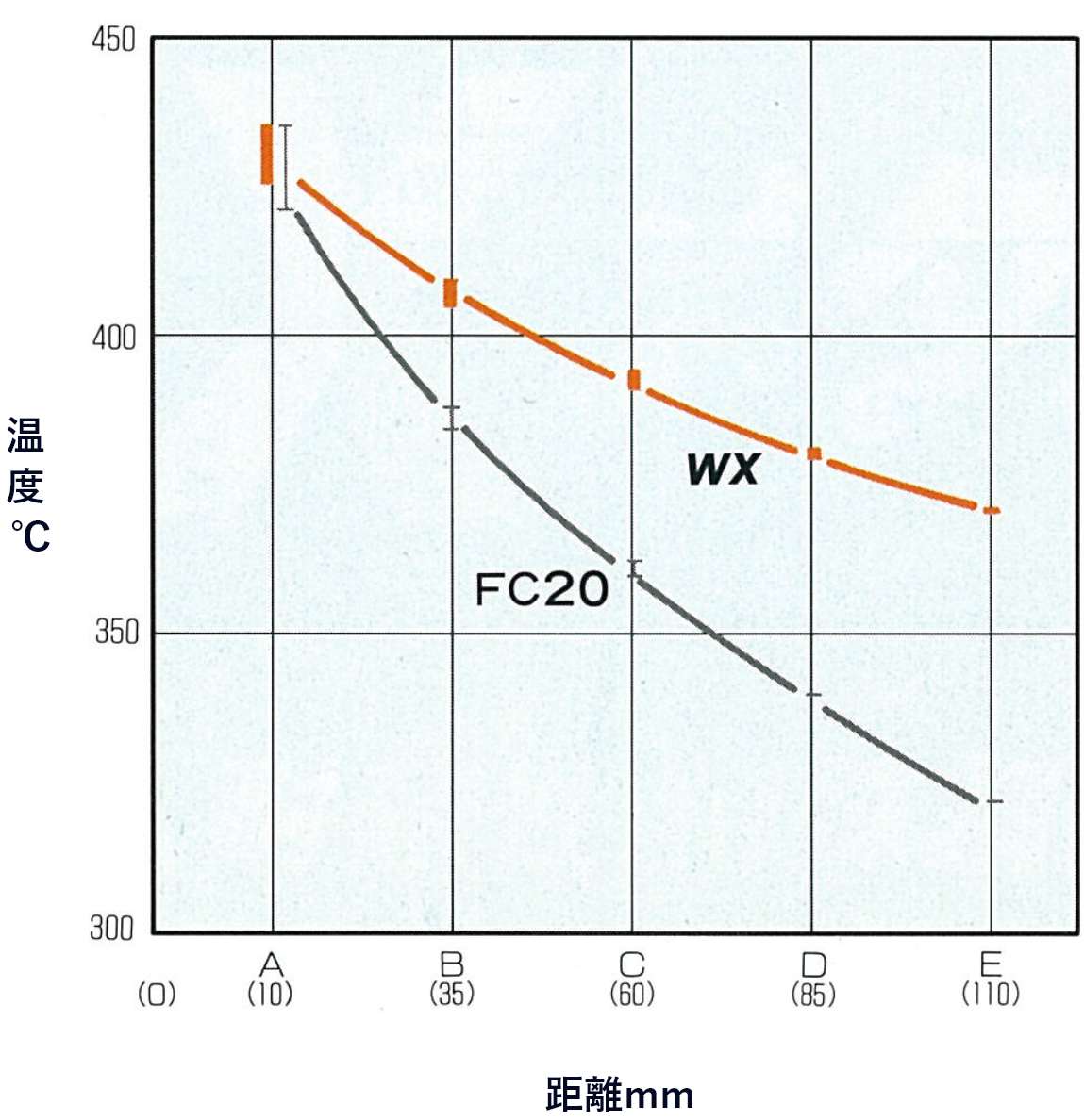 WXとFC20の各測定点での温度